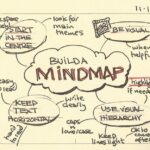 Teknik Menulis dengan Mind Map