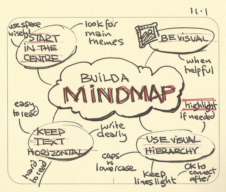 Teknik Menulis dengan Mind Map